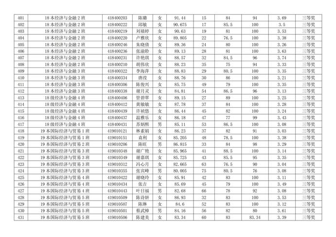 说明:经济系优秀生名单_13